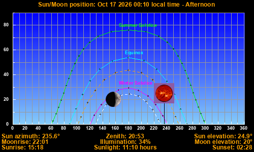 Sun/Moon sky position graph