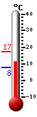 Currently: 10.2, Max: 17.4, Min: 7.7