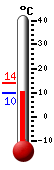 Currently: 10.5, Max: 13.9, Min: 9.9