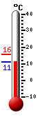 Currently: 11.1, Max: 15.6, Min: 10.9