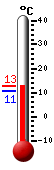 Currently: 11.4, Max: 12.9, Min: 10.7
