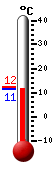 Currently: 11.8, Max: 12.1, Min: 11.6