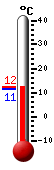 Currently: 11.9, Max: 12.1, Min: 11.3