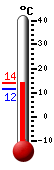 Currently: 12.1, Max: 13.4, Min: 11.6