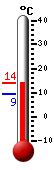 Currently: 12.4, Max: 12.4, Min: 9.4