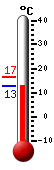 Currently: 12.9, Max: 16.6, Min: 12.8