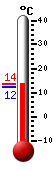 Currently: 13.1, Max: 13.1, Min: 12.4
