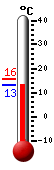 Currently: 13.2, Max: 15.7, Min: 13.2