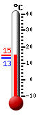 Currently: 13.3, Max: 14.2, Min: 13.1