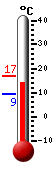 Currently: 13.6, Max: 16.8, Min: 9.4