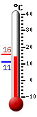 Currently: 13.9, Max: 15.8, Min: 10.9