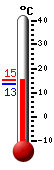 Currently: 14.2, Max: 14.6, Min: 13.4