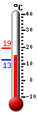 Currently: 14.7, Max: 19.3, Min: 12.5