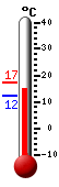 Currently: 15.1, Max: 17.4, Min: 12.3