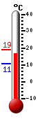 Currently: 15.2, Max: 19.1, Min: 10.7