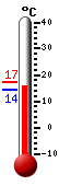 Currently: 15.7, Max: 17.3, Min: 14.2