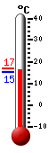 Currently: 15.9, Max: 16.7, Min: 15.4
