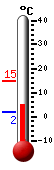 Currently: 5.0, Max: 15.0, Min: 2.0