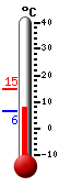 Currently: 6.7, Max: 14.6, Min: 6.4