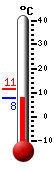Currently: 7.9, Max: 11.3, Min: 7.7
