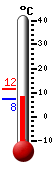 Currently: 8.3, Max: 11.6, Min: 7.5