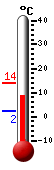 Currently: 8.4, Max: 13.8, Min: 2.2