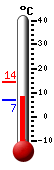 Currently: 9.2, Max: 14.2, Min: 6.8