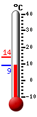 Currently: 9.4, Max: 13.8, Min: 9.3