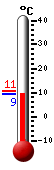 Currently: 9.5, Max: 10.8, Min: 9.5