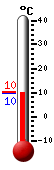 Currently: 9.9, Max: 10.1, Min: 9.9